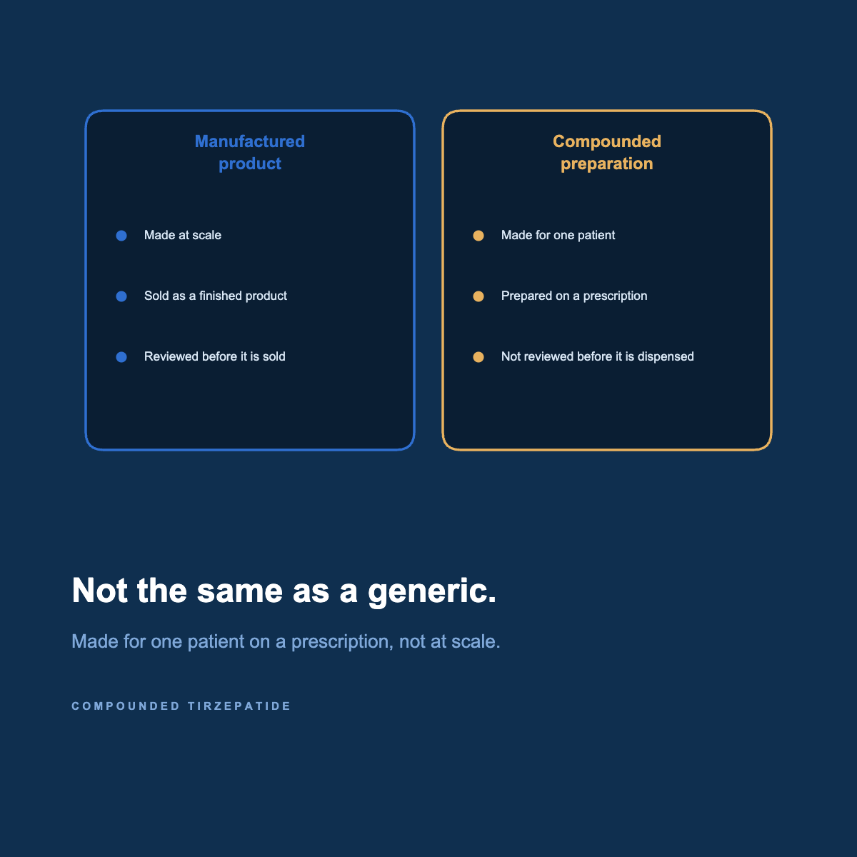 Two columns comparing a manufactured product, made at scale and reviewed before it is sold, against a compounded preparation, made for one patient on a prescription and not reviewed before it is dispensed
