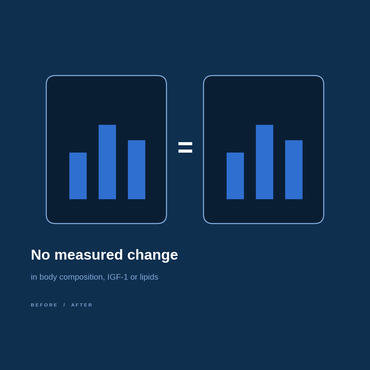 Two identical bar charts joined by an equals sign, illustrating that the sermorelin trial found no measured change in body composition, IGF-1 or lipids