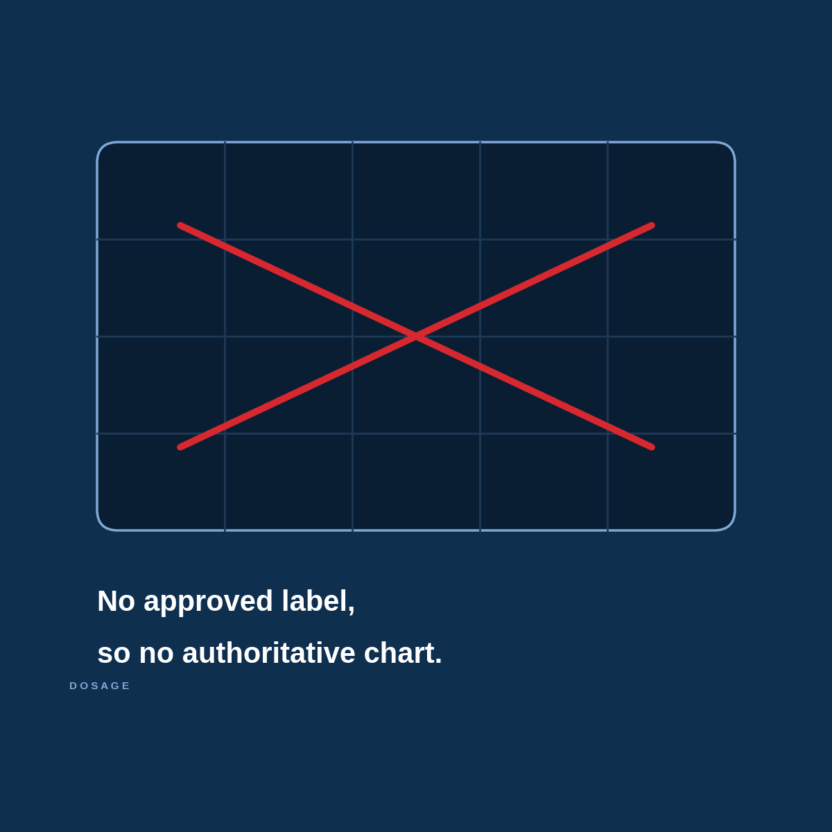 An empty chart grid crossed out, illustrating that there is no FDA-approved sermorelin label and therefore no authoritative dosing chart
