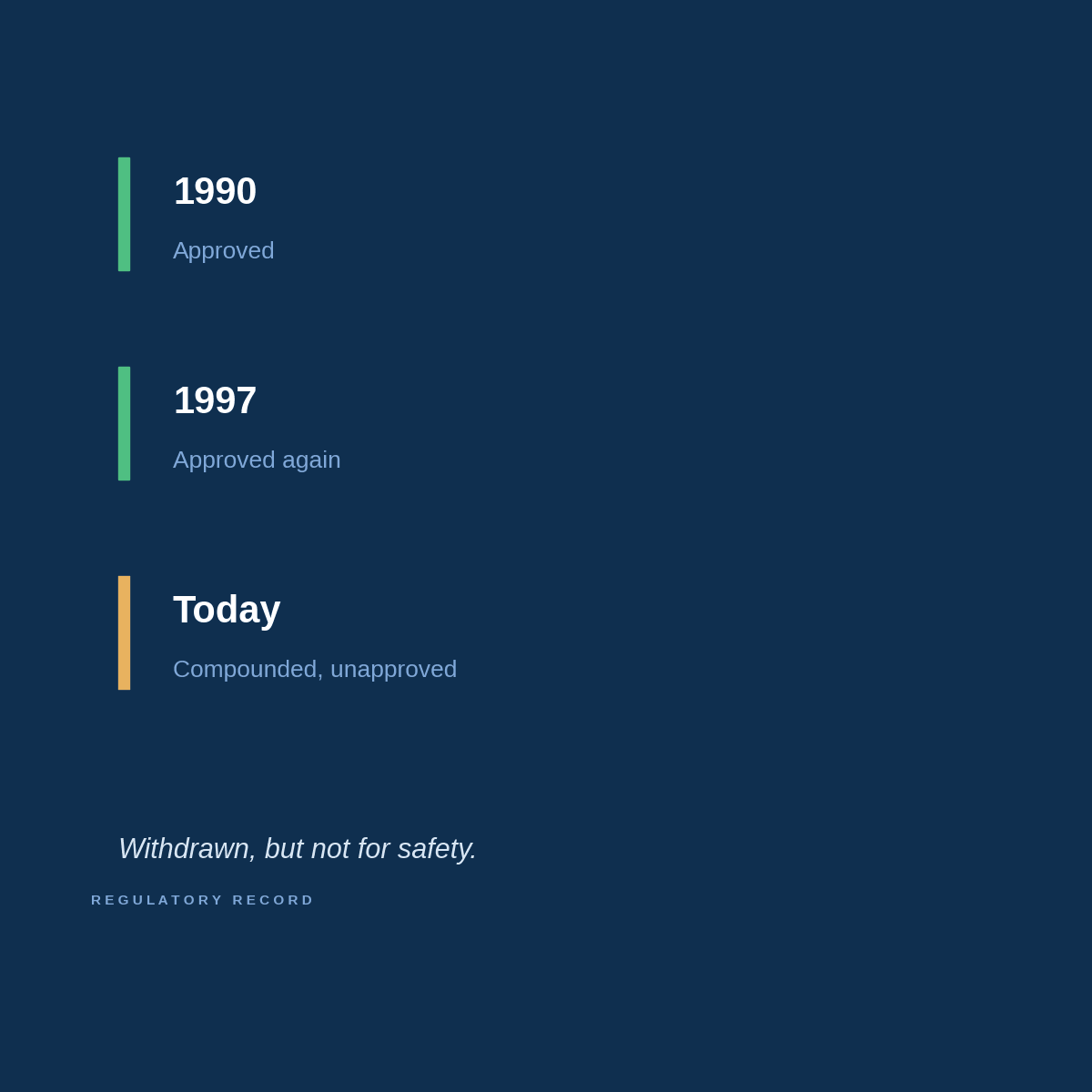 A three-point timeline showing sermorelin approved in 1990, approved again in 1997, and compounded and unapproved today