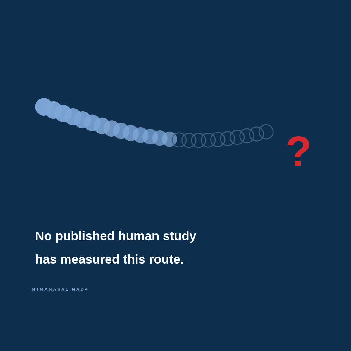 A trail of particles that fades to empty outlines beside a question mark, illustrating that no published human study has measured intranasal NAD+ absorption