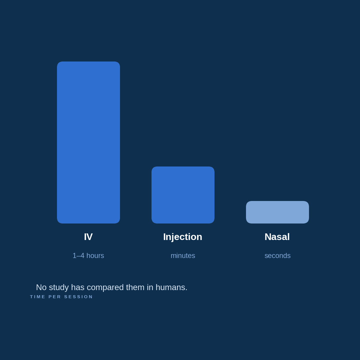 Three bars comparing session length for NAD+ by IV, injection and nasal spray
