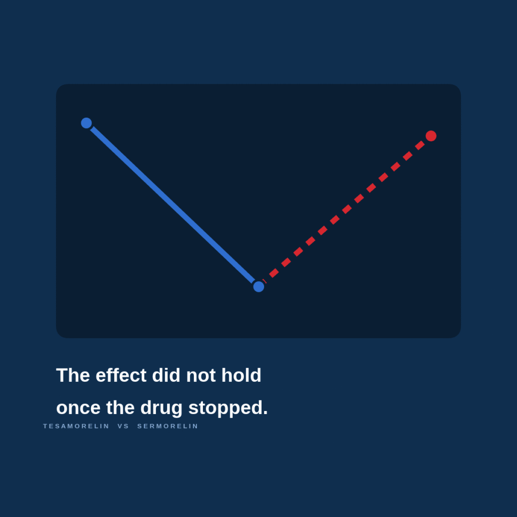 A line falling then rising again, illustrating that the visceral fat reduction on tesamorelin was regained after the drug was stopped