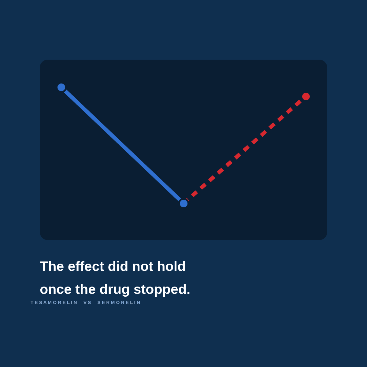 A line falling then rising again, illustrating that the visceral fat reduction on tesamorelin was regained after the drug was stopped