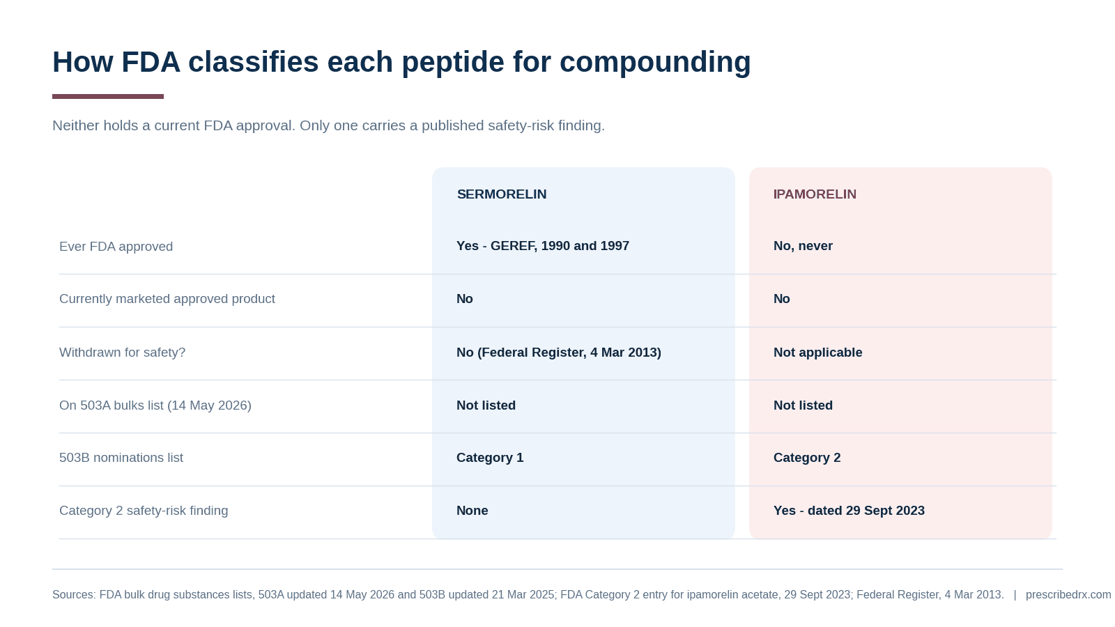 Comparison table of FDA compounding status for sermorelin and ipamorelin, showing ipamorelin carries a Category 2 safety-risk finding and sermorelin does not