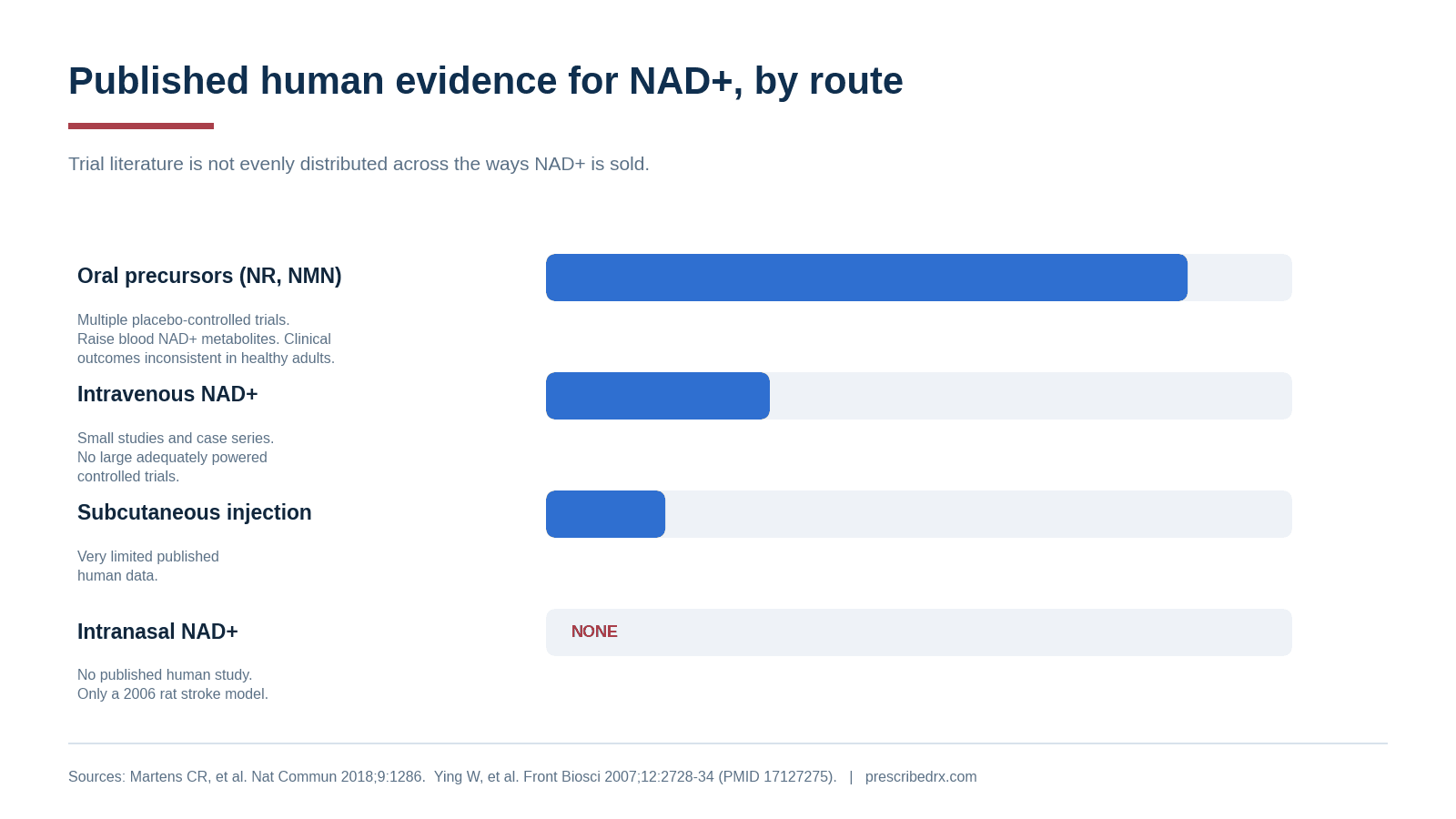 Bar chart of published human evidence for NAD plus by route, showing multiple trials for oral precursors, small studies for intravenous, very limited data for injection and none for intranasal