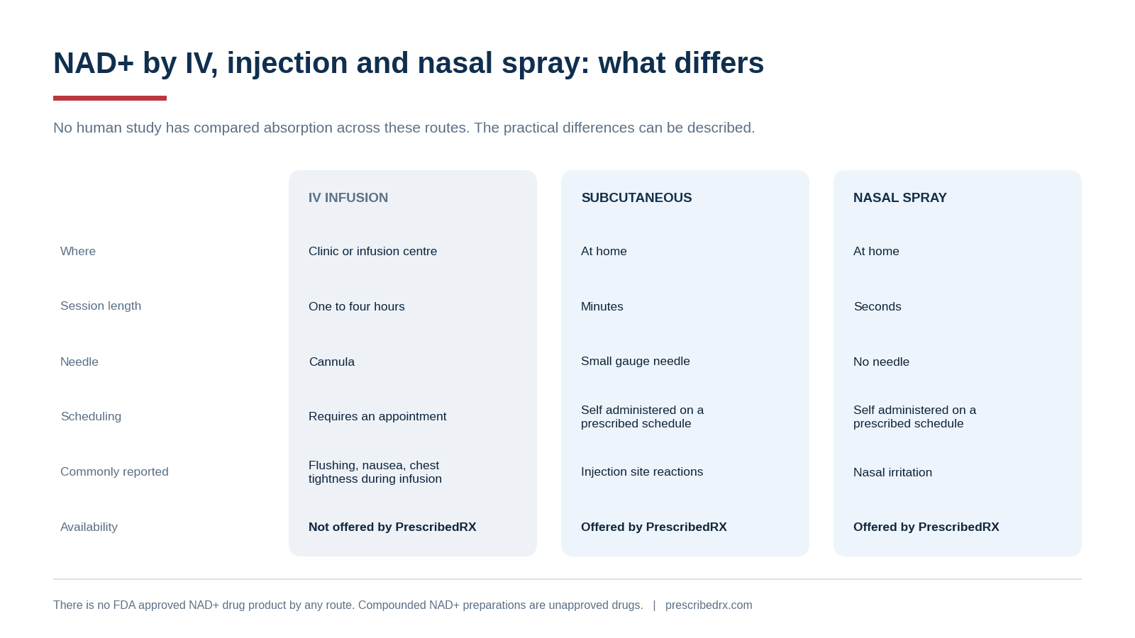 Comparison table of NAD plus by IV infusion, subcutaneous injection and nasal spray covering setting, session length, needle, scheduling and reported effects