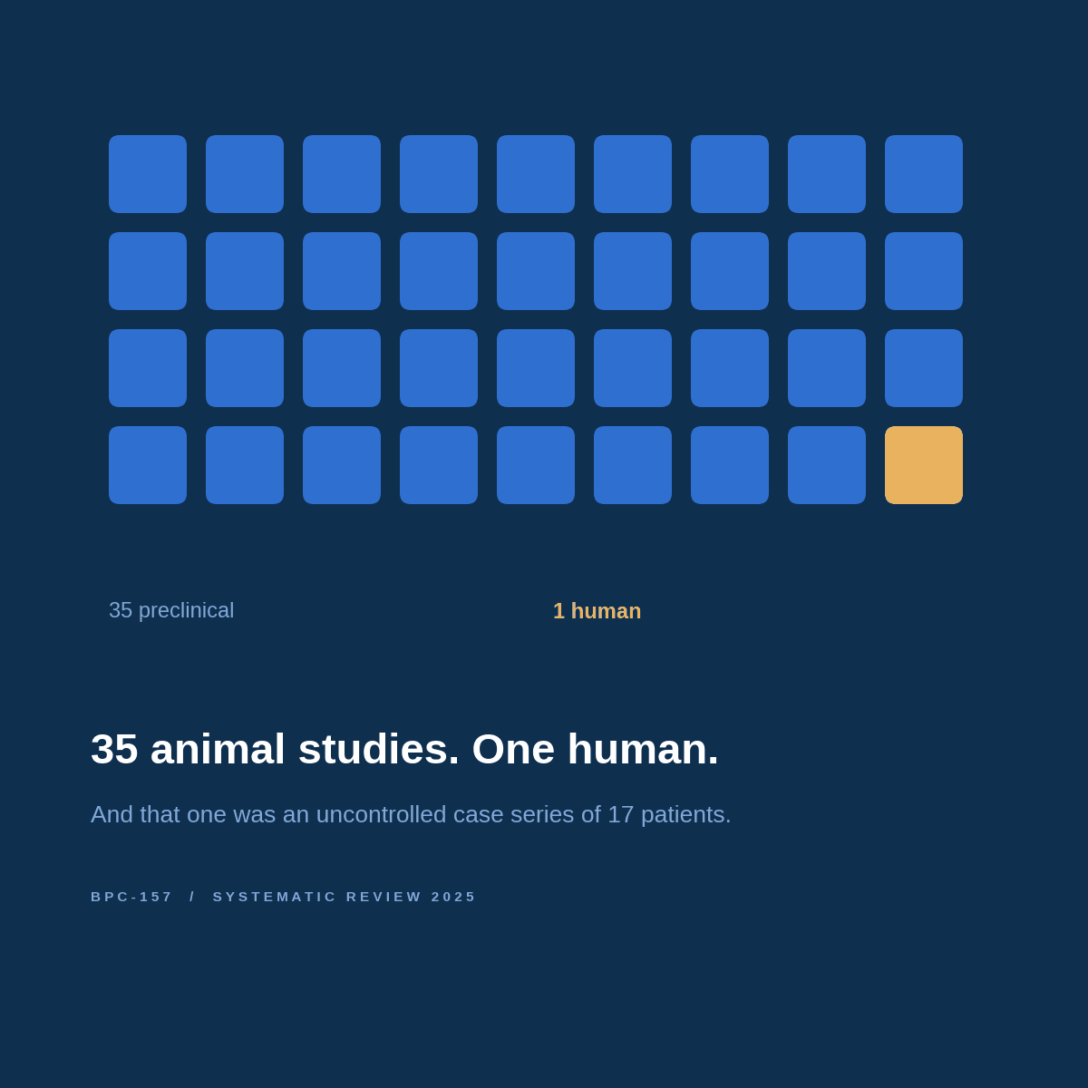 Grid of 36 squares, 35 marked preclinical and one marked human, from the 2025 BPC-157 systematic review