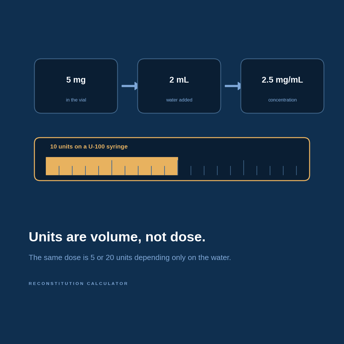 Diagram: a 5 mg vial with 2 mL of water gives 2.5 mg per mL, drawn to 10 units on a U-100 insulin syringe