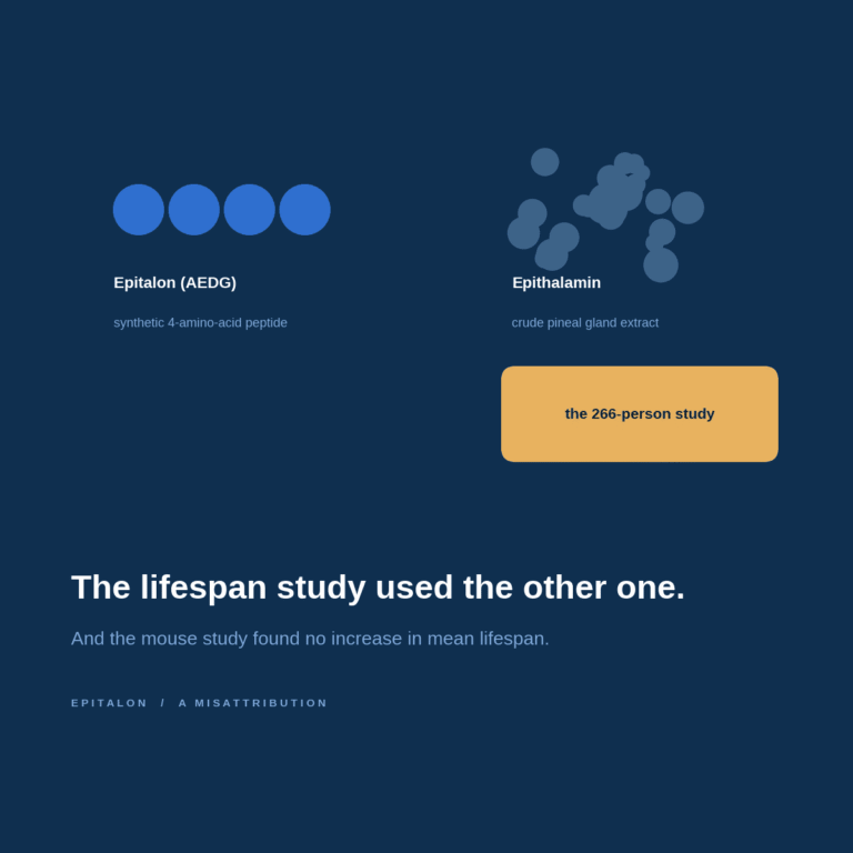 Comparison of synthetic Epitalon as four amino acids against Epithalamin as a crude pineal extract, with the 266 person study attributed to Epithalamin