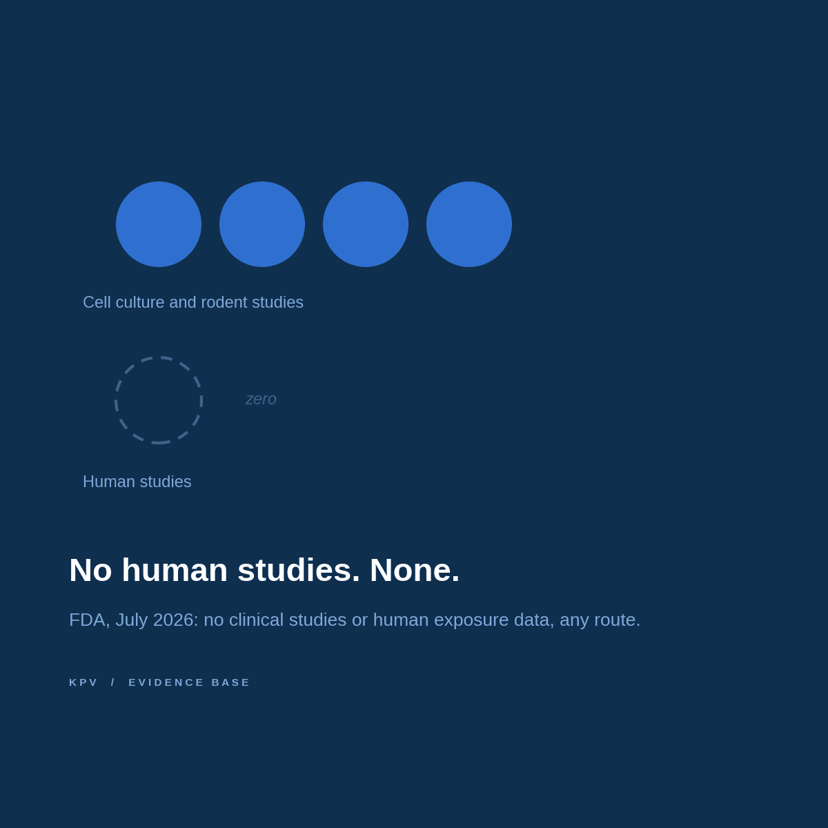 Chart showing four preclinical KPV studies and zero human studies