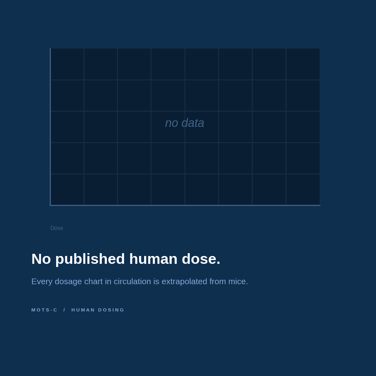 An empty chart axis with no data plotted, representing the absence of published human MOTS-c dosing