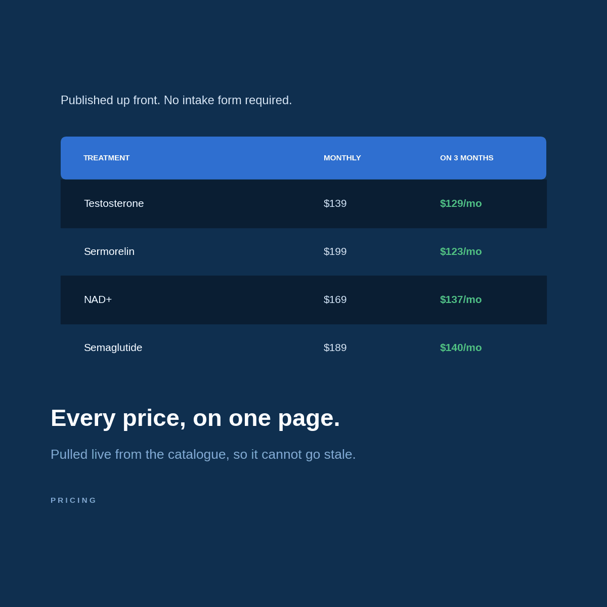 Table of PrescribedRx treatment prices showing monthly and effective three-month cost