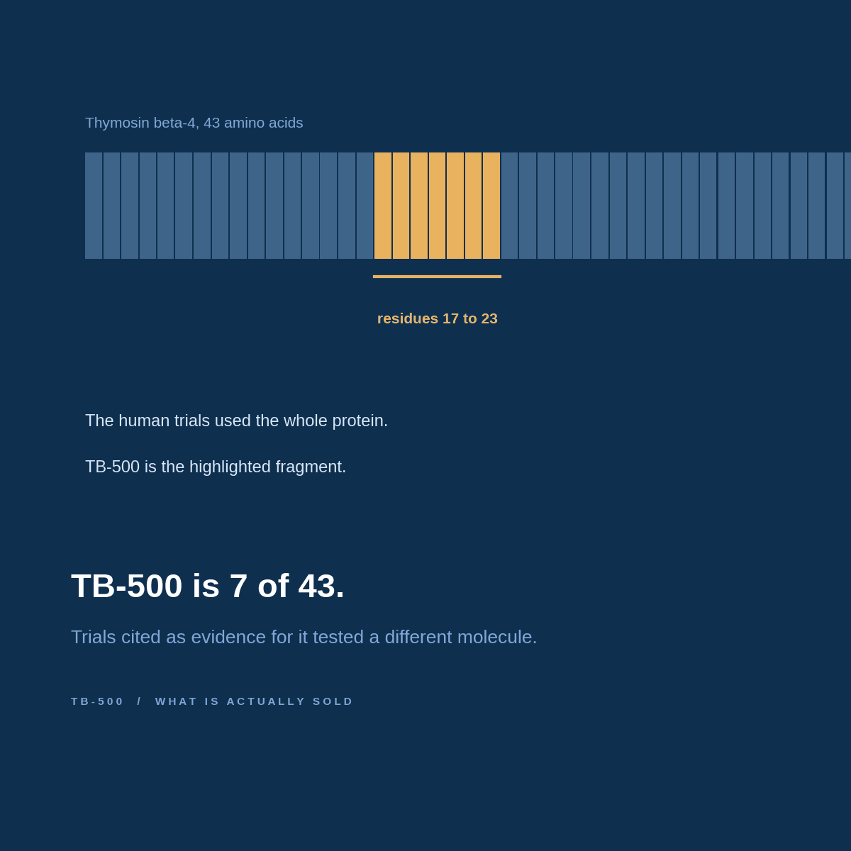 Bar of 43 segments representing thymosin beta-4 with residues 17 to 23 highlighted as the TB-500 fragment