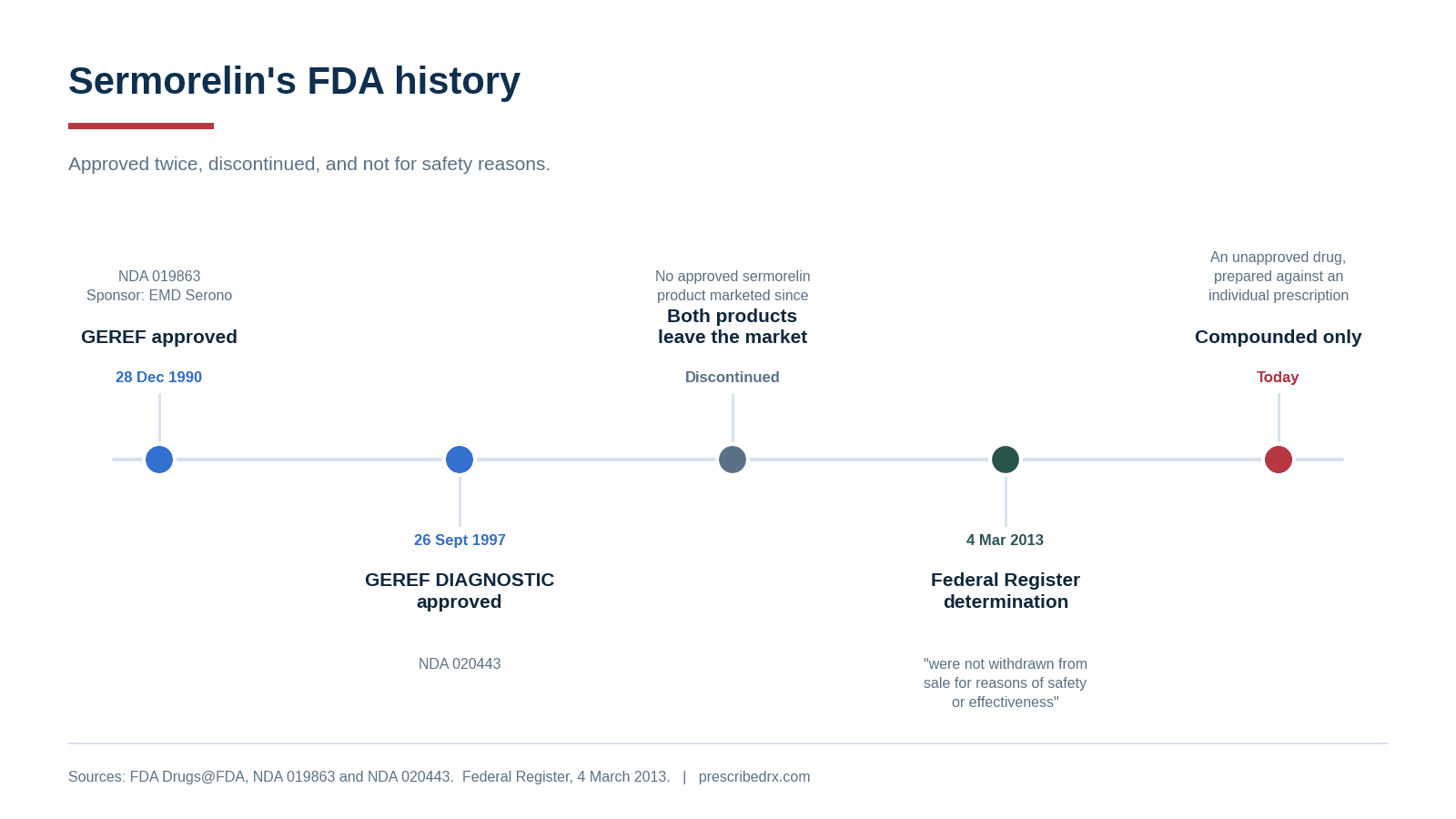 Timeline of sermorelin FDA history showing GEREF approved in 1990 and 1997, both products discontinued, and the 2013 Federal Register determination that they were not withdrawn for safety or effectiveness reasons