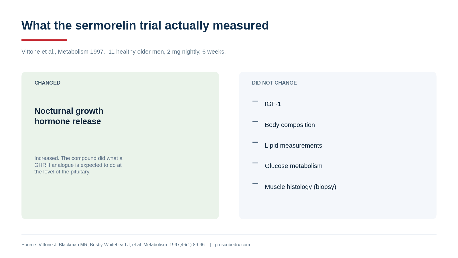 Chart showing the Vittone 1997 sermorelin trial increased nocturnal growth hormone release but did not change IGF-1, body composition, lipids, glucose metabolism or muscle histology