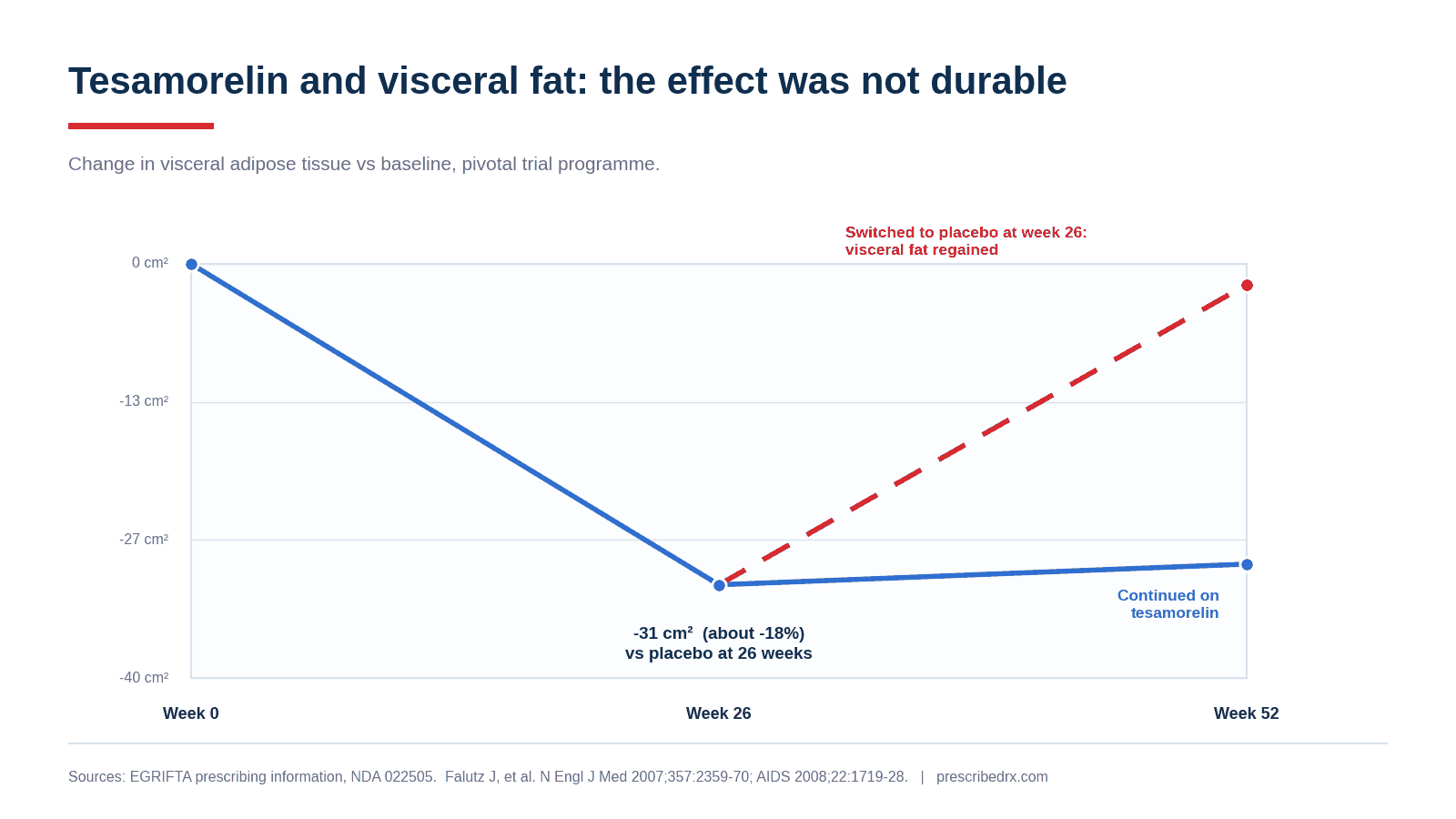 Line chart showing visceral fat fell 31 square centimetres on tesamorelin by week 26 and was regained by week 52 after switching to placebo