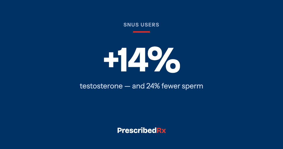 Navy card reading plus 14 percent testosterone in snus users and 24 percent fewer sperm.